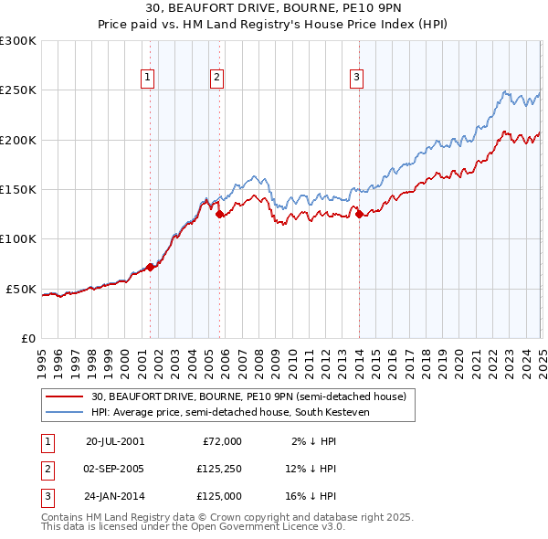 30, BEAUFORT DRIVE, BOURNE, PE10 9PN: Price paid vs HM Land Registry's House Price Index