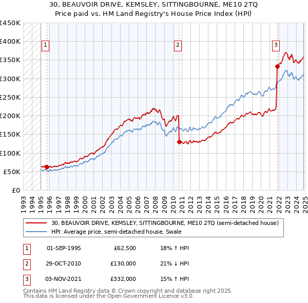 30, BEAUVOIR DRIVE, KEMSLEY, SITTINGBOURNE, ME10 2TQ: Price paid vs HM Land Registry's House Price Index