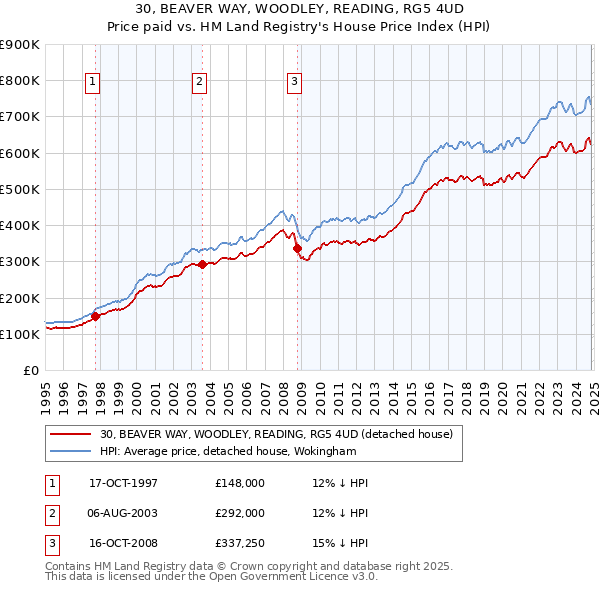 30, BEAVER WAY, WOODLEY, READING, RG5 4UD: Price paid vs HM Land Registry's House Price Index