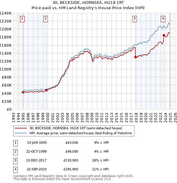 30, BECKSIDE, HORNSEA, HU18 1RT: Price paid vs HM Land Registry's House Price Index