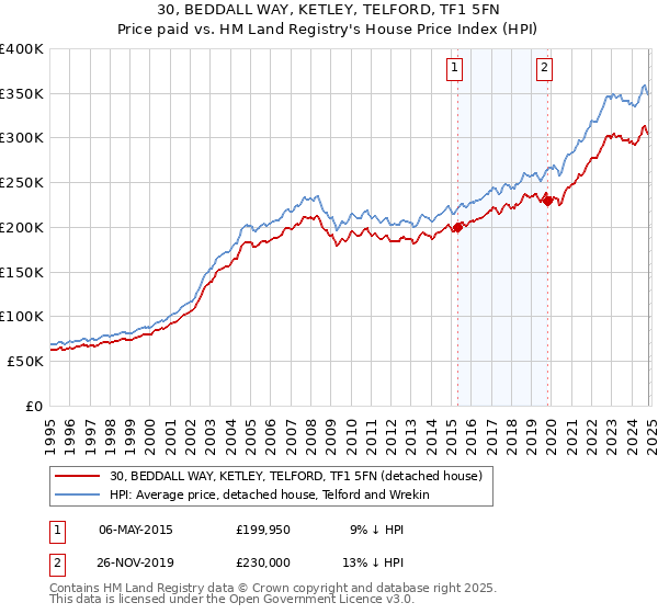 30, BEDDALL WAY, KETLEY, TELFORD, TF1 5FN: Price paid vs HM Land Registry's House Price Index