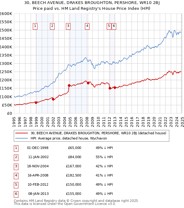 30, BEECH AVENUE, DRAKES BROUGHTON, PERSHORE, WR10 2BJ: Price paid vs HM Land Registry's House Price Index