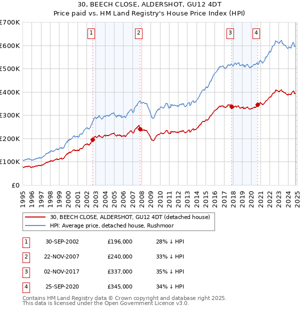 30, BEECH CLOSE, ALDERSHOT, GU12 4DT: Price paid vs HM Land Registry's House Price Index