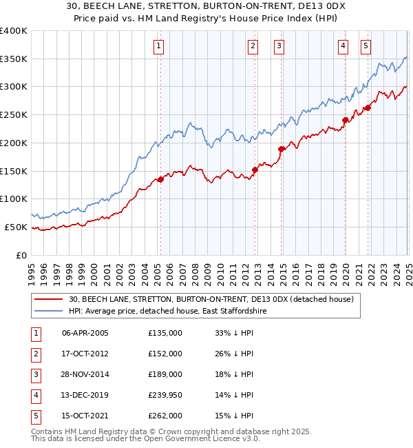 30, BEECH LANE, STRETTON, BURTON-ON-TRENT, DE13 0DX: Price paid vs HM Land Registry's House Price Index