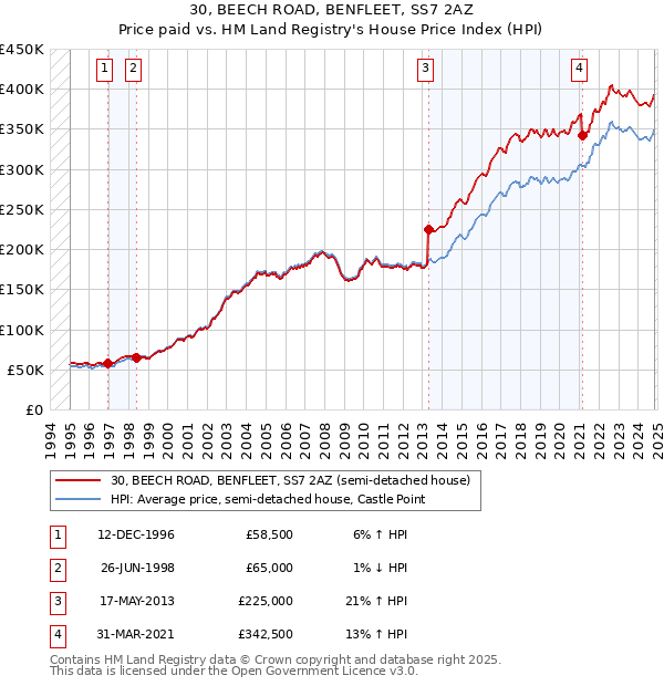 30, BEECH ROAD, BENFLEET, SS7 2AZ: Price paid vs HM Land Registry's House Price Index