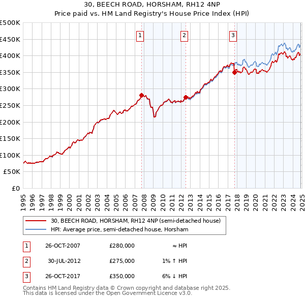 30, BEECH ROAD, HORSHAM, RH12 4NP: Price paid vs HM Land Registry's House Price Index