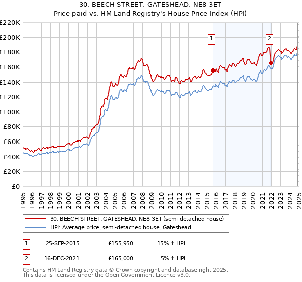 30, BEECH STREET, GATESHEAD, NE8 3ET: Price paid vs HM Land Registry's House Price Index