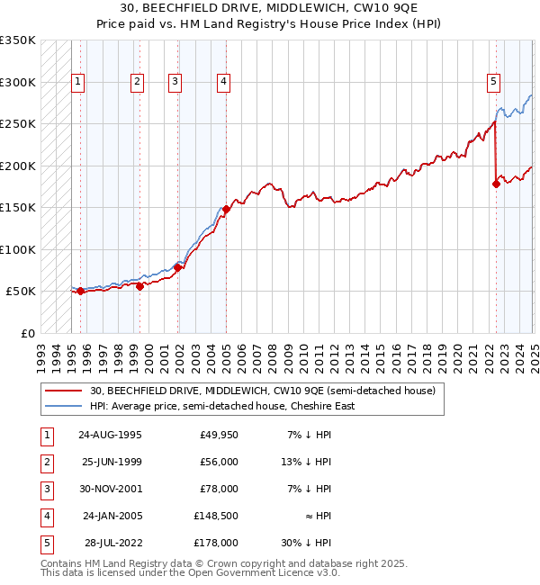 30, BEECHFIELD DRIVE, MIDDLEWICH, CW10 9QE: Price paid vs HM Land Registry's House Price Index