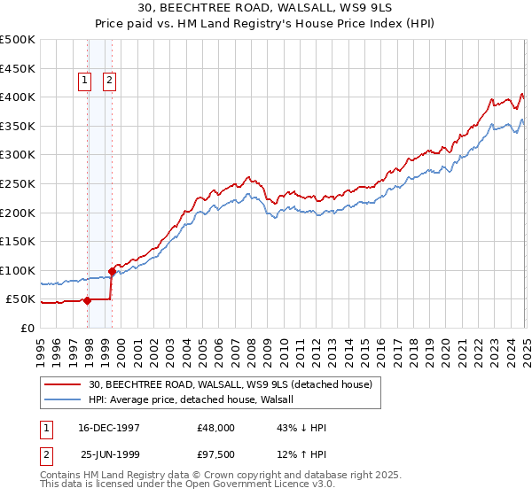 30, BEECHTREE ROAD, WALSALL, WS9 9LS: Price paid vs HM Land Registry's House Price Index