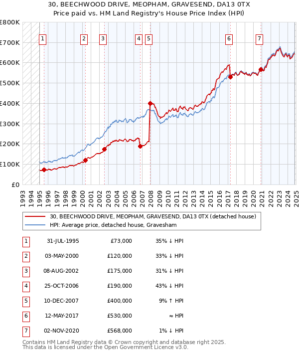 30, BEECHWOOD DRIVE, MEOPHAM, GRAVESEND, DA13 0TX: Price paid vs HM Land Registry's House Price Index