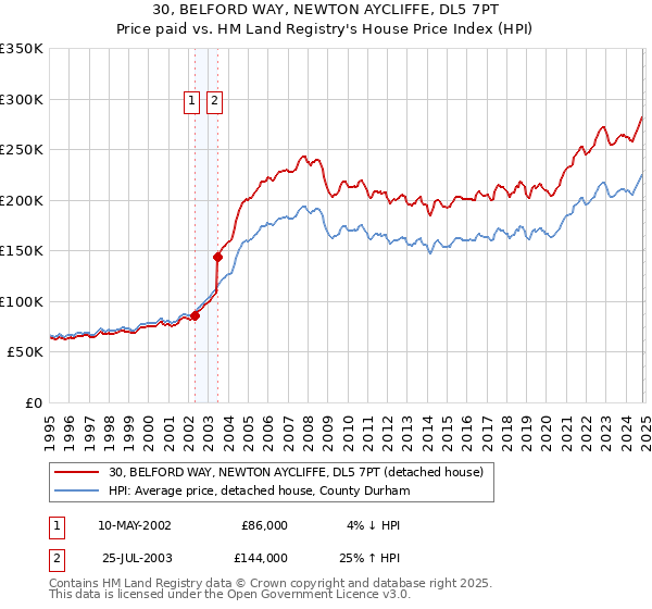 30, BELFORD WAY, NEWTON AYCLIFFE, DL5 7PT: Price paid vs HM Land Registry's House Price Index