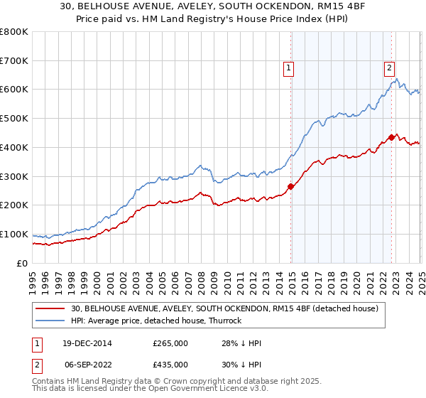 30, BELHOUSE AVENUE, AVELEY, SOUTH OCKENDON, RM15 4BF: Price paid vs HM Land Registry's House Price Index