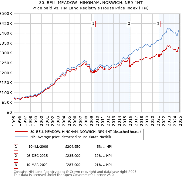 30, BELL MEADOW, HINGHAM, NORWICH, NR9 4HT: Price paid vs HM Land Registry's House Price Index