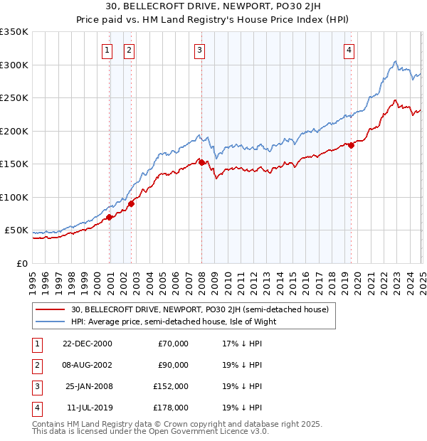 30, BELLECROFT DRIVE, NEWPORT, PO30 2JH: Price paid vs HM Land Registry's House Price Index