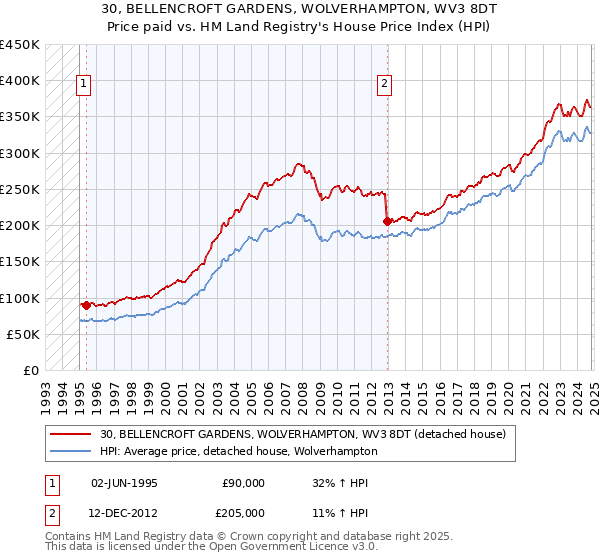 30, BELLENCROFT GARDENS, WOLVERHAMPTON, WV3 8DT: Price paid vs HM Land Registry's House Price Index