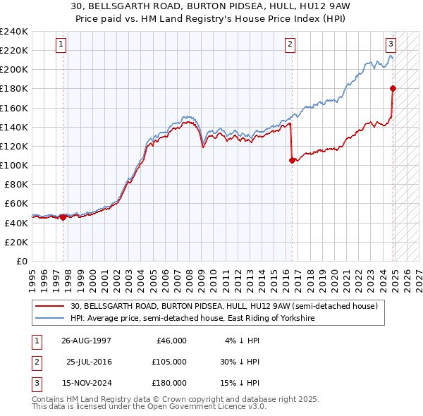 30, BELLSGARTH ROAD, BURTON PIDSEA, HULL, HU12 9AW: Price paid vs HM Land Registry's House Price Index