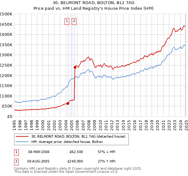 30, BELMONT ROAD, BOLTON, BL1 7AG: Price paid vs HM Land Registry's House Price Index