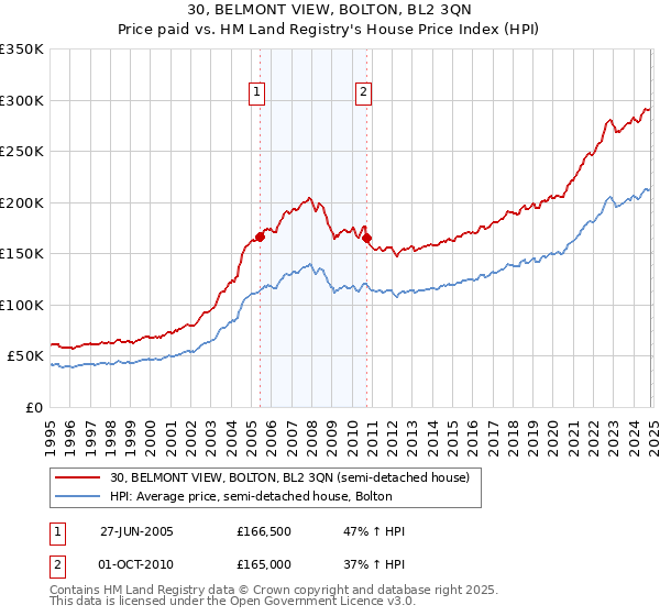 30, BELMONT VIEW, BOLTON, BL2 3QN: Price paid vs HM Land Registry's House Price Index