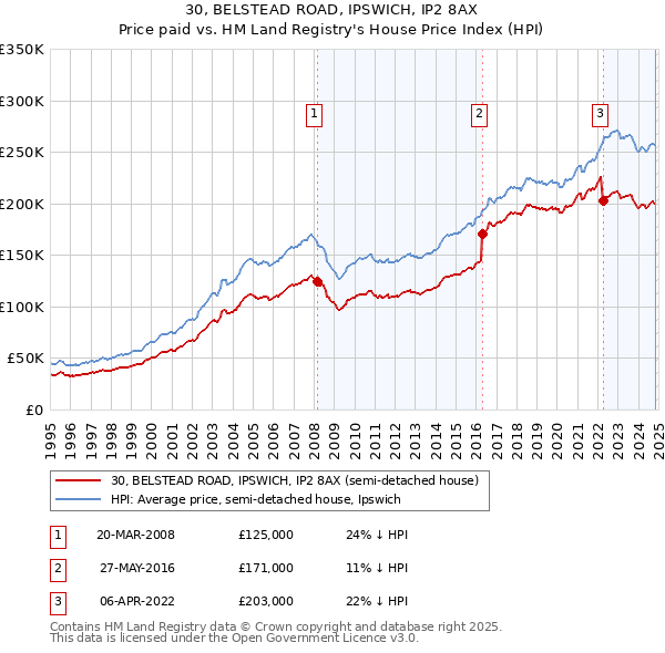 30, BELSTEAD ROAD, IPSWICH, IP2 8AX: Price paid vs HM Land Registry's House Price Index