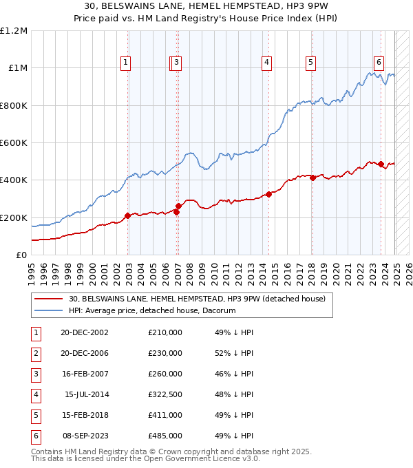 30, BELSWAINS LANE, HEMEL HEMPSTEAD, HP3 9PW: Price paid vs HM Land Registry's House Price Index