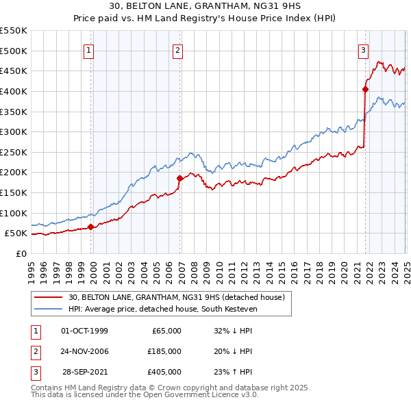 30, BELTON LANE, GRANTHAM, NG31 9HS: Price paid vs HM Land Registry's House Price Index