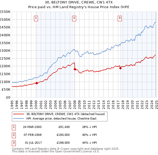 30, BELTONY DRIVE, CREWE, CW1 4TX: Price paid vs HM Land Registry's House Price Index