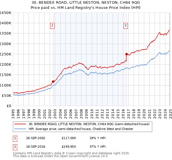 30, BENDEE ROAD, LITTLE NESTON, NESTON, CH64 9QG: Price paid vs HM Land Registry's House Price Index