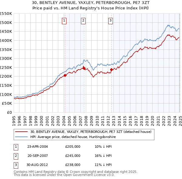 30, BENTLEY AVENUE, YAXLEY, PETERBOROUGH, PE7 3ZT: Price paid vs HM Land Registry's House Price Index