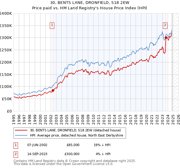 30, BENTS LANE, DRONFIELD, S18 2EW: Price paid vs HM Land Registry's House Price Index