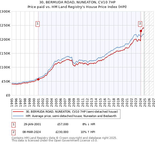 30, BERMUDA ROAD, NUNEATON, CV10 7HP: Price paid vs HM Land Registry's House Price Index