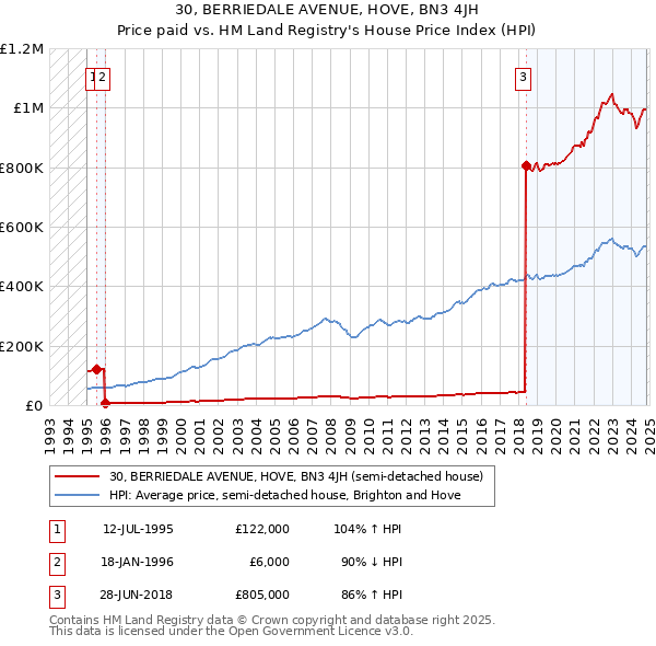 30, BERRIEDALE AVENUE, HOVE, BN3 4JH: Price paid vs HM Land Registry's House Price Index