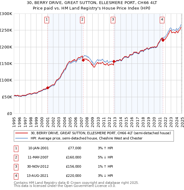 30, BERRY DRIVE, GREAT SUTTON, ELLESMERE PORT, CH66 4LT: Price paid vs HM Land Registry's House Price Index