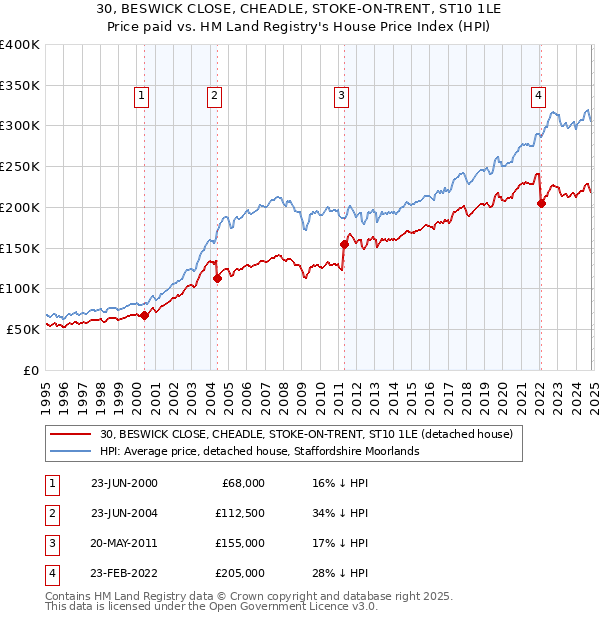 30, BESWICK CLOSE, CHEADLE, STOKE-ON-TRENT, ST10 1LE: Price paid vs HM Land Registry's House Price Index