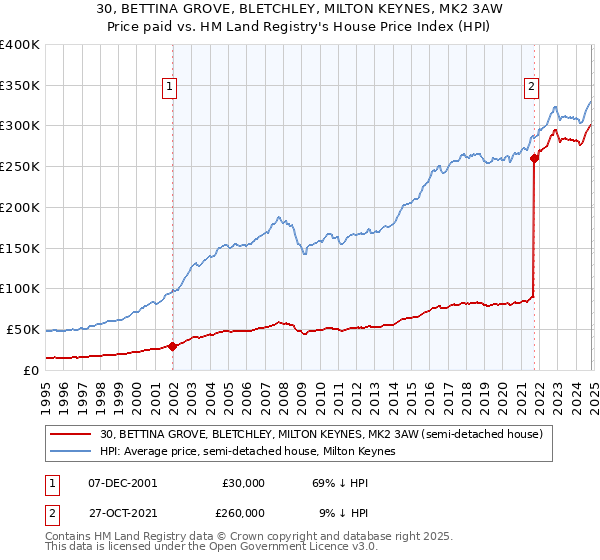 30, BETTINA GROVE, BLETCHLEY, MILTON KEYNES, MK2 3AW: Price paid vs HM Land Registry's House Price Index