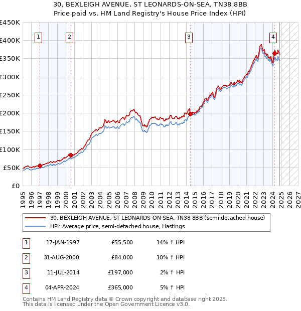 30, BEXLEIGH AVENUE, ST LEONARDS-ON-SEA, TN38 8BB: Price paid vs HM Land Registry's House Price Index