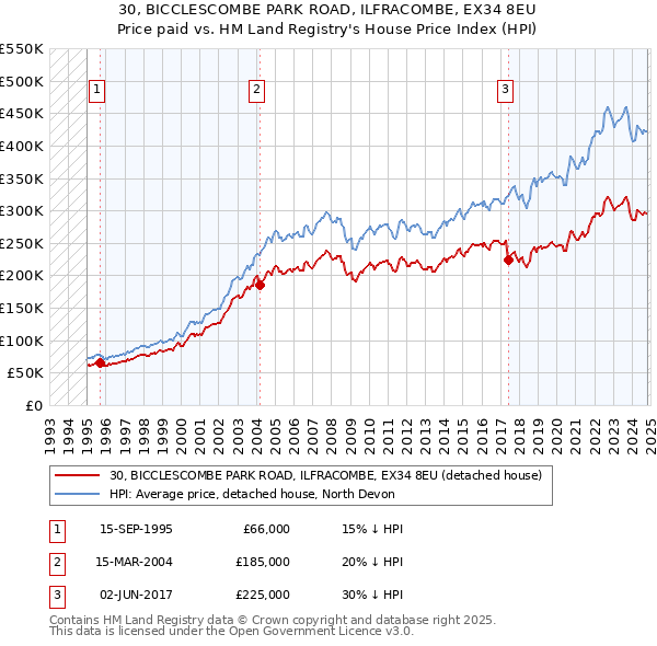 30, BICCLESCOMBE PARK ROAD, ILFRACOMBE, EX34 8EU: Price paid vs HM Land Registry's House Price Index