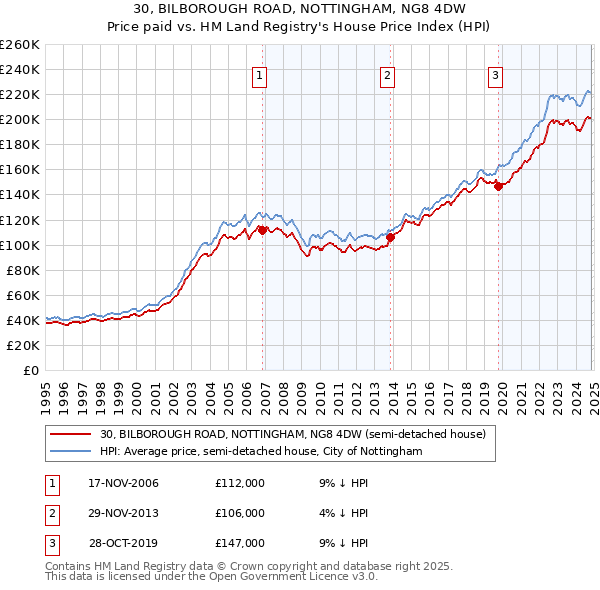 30, BILBOROUGH ROAD, NOTTINGHAM, NG8 4DW: Price paid vs HM Land Registry's House Price Index