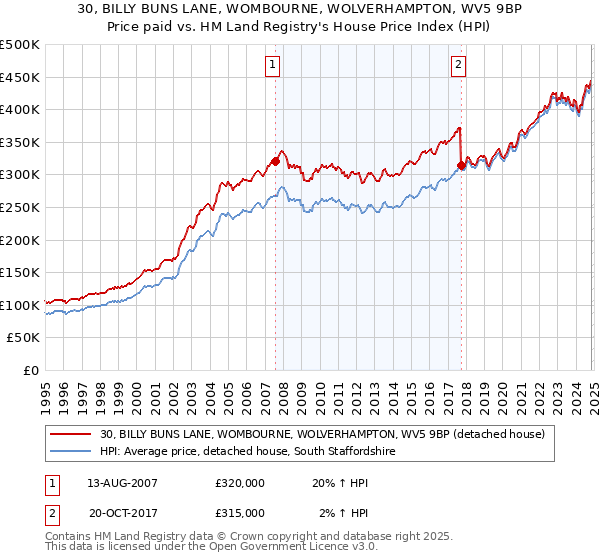 30, BILLY BUNS LANE, WOMBOURNE, WOLVERHAMPTON, WV5 9BP: Price paid vs HM Land Registry's House Price Index