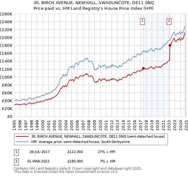 30, BIRCH AVENUE, NEWHALL, SWADLINCOTE, DE11 0NQ: Price paid vs HM Land Registry's House Price Index