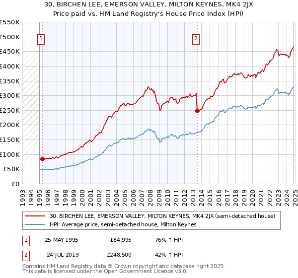 30, BIRCHEN LEE, EMERSON VALLEY, MILTON KEYNES, MK4 2JX: Price paid vs HM Land Registry's House Price Index