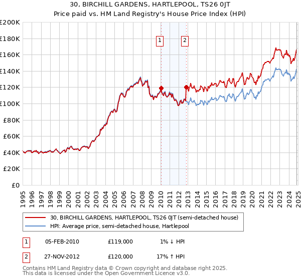 30, BIRCHILL GARDENS, HARTLEPOOL, TS26 0JT: Price paid vs HM Land Registry's House Price Index