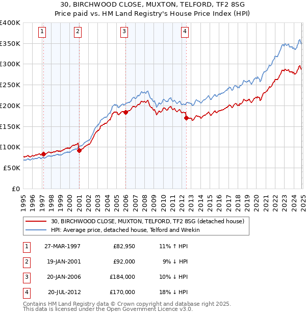 30, BIRCHWOOD CLOSE, MUXTON, TELFORD, TF2 8SG: Price paid vs HM Land Registry's House Price Index