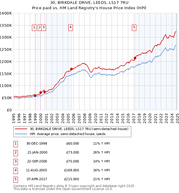 30, BIRKDALE DRIVE, LEEDS, LS17 7RU: Price paid vs HM Land Registry's House Price Index