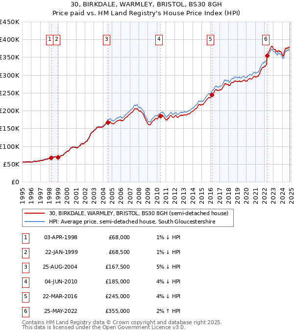 30, BIRKDALE, WARMLEY, BRISTOL, BS30 8GH: Price paid vs HM Land Registry's House Price Index