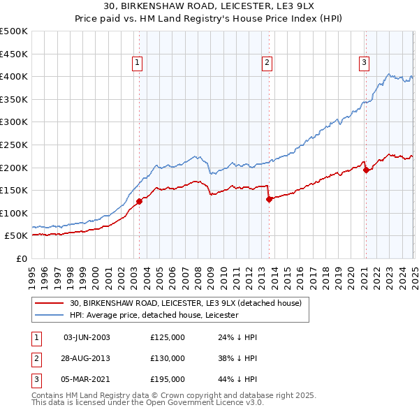 30, BIRKENSHAW ROAD, LEICESTER, LE3 9LX: Price paid vs HM Land Registry's House Price Index