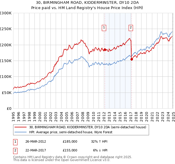 30, BIRMINGHAM ROAD, KIDDERMINSTER, DY10 2DA: Price paid vs HM Land Registry's House Price Index