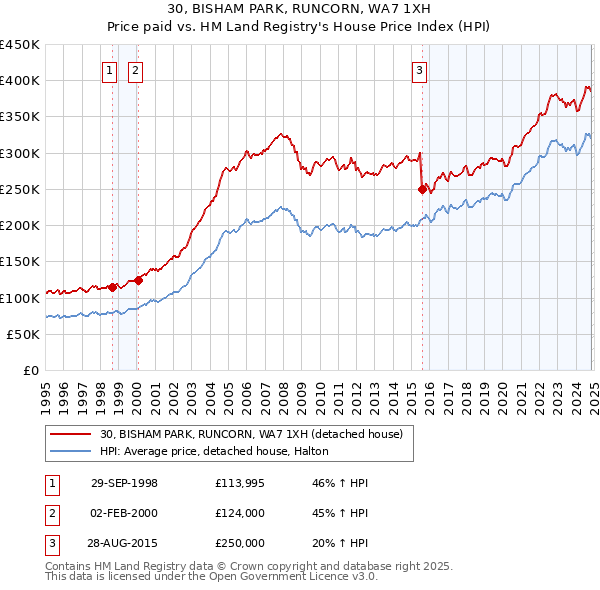 30, BISHAM PARK, RUNCORN, WA7 1XH: Price paid vs HM Land Registry's House Price Index