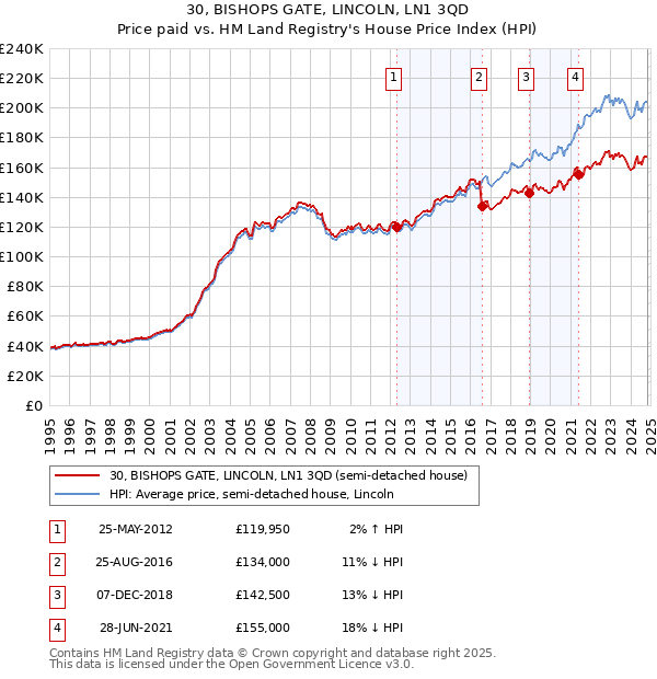 30, BISHOPS GATE, LINCOLN, LN1 3QD: Price paid vs HM Land Registry's House Price Index