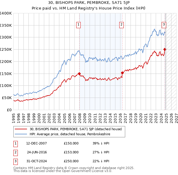 30, BISHOPS PARK, PEMBROKE, SA71 5JP: Price paid vs HM Land Registry's House Price Index