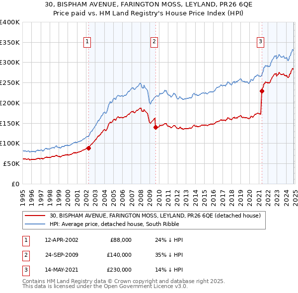 30, BISPHAM AVENUE, FARINGTON MOSS, LEYLAND, PR26 6QE: Price paid vs HM Land Registry's House Price Index